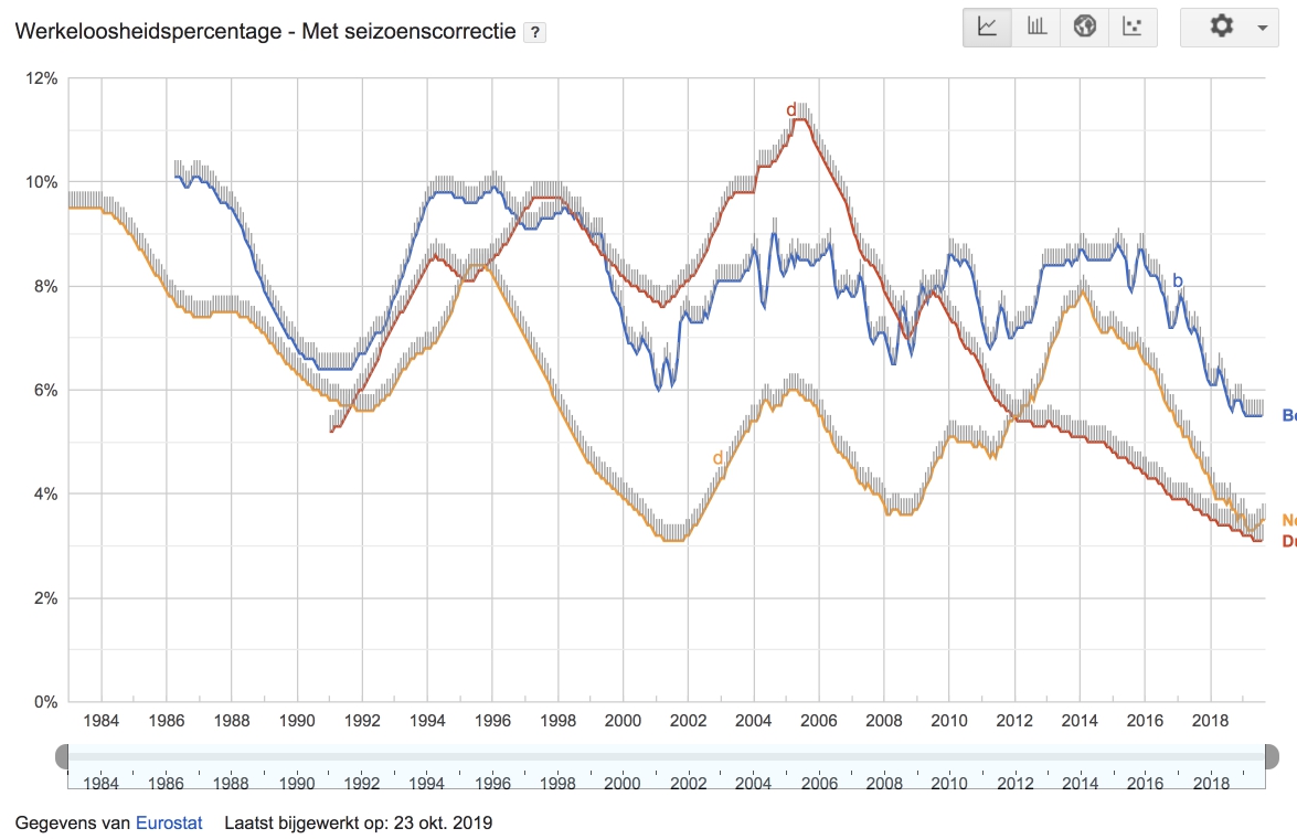 Tegenwoordig daalt de werkeloosheid Vindazo statistiek